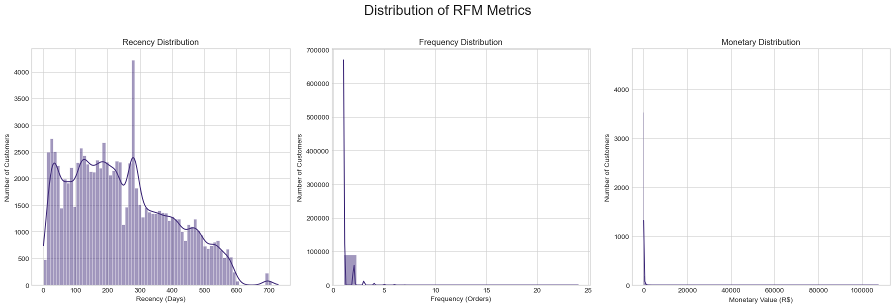 Histograms of Recency, Frequency, and Monetary Values